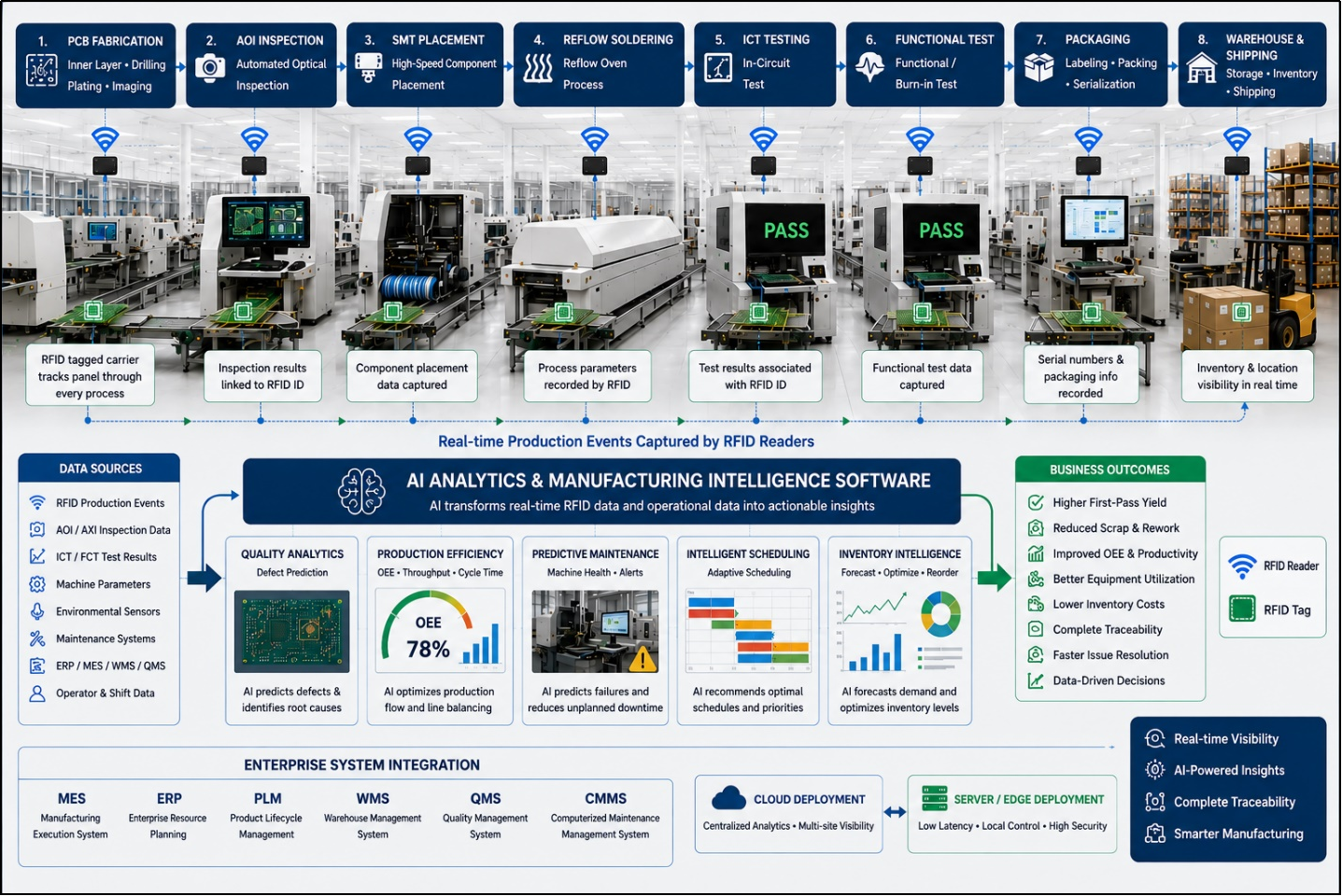 AI-enabled RFID tracks PCB production through fabrication, inspection, assembly, testing, packaging, and warehouse with analytics.