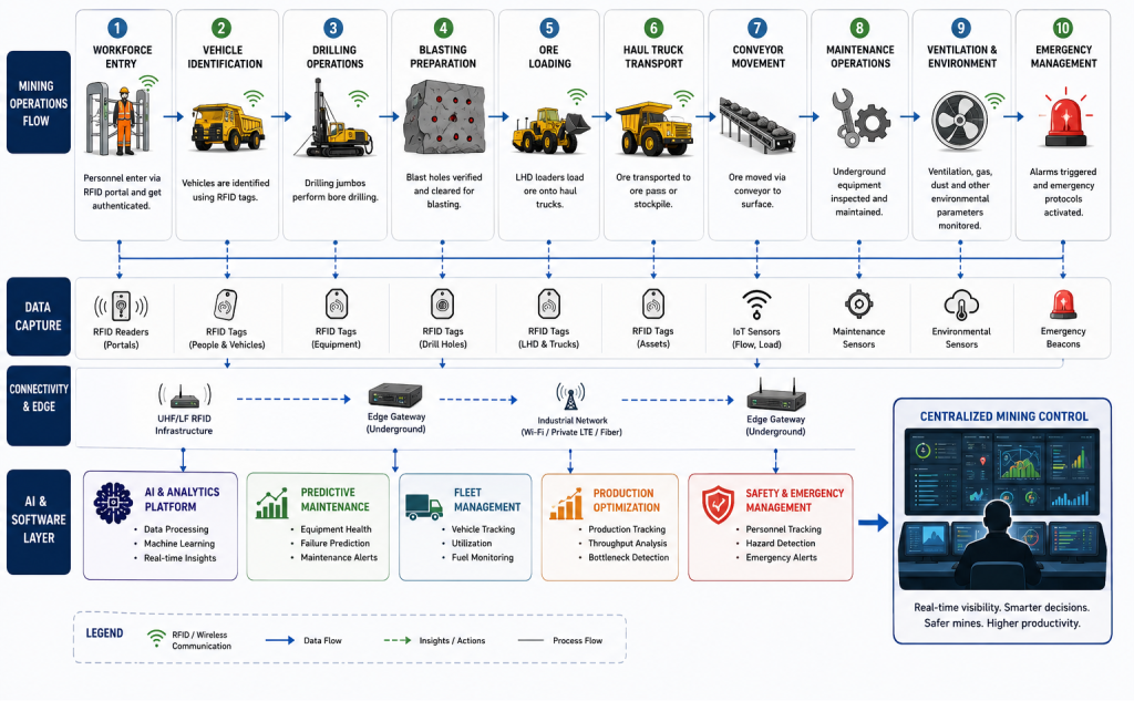 Simplified AI and RFID mining workflow showing workforce entry, drilling, haulage, IoT sensors, AI analytics, and a centralized control room.