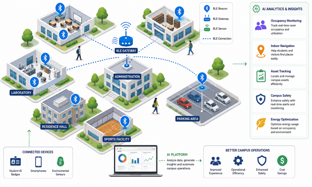 Simple AI and BLE smart campus diagram showing connected educational buildings, BLE devices, and AI-powered campus operations.