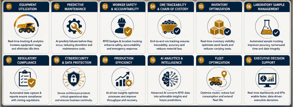 Executive infographic showing the key benefits of AI-enabled RFID in gold mining, including equipment utilization, predictive maintenance, worker safety, ore traceability, inventory optimization, AI analytics, regulatory compliance, and executive decision support.