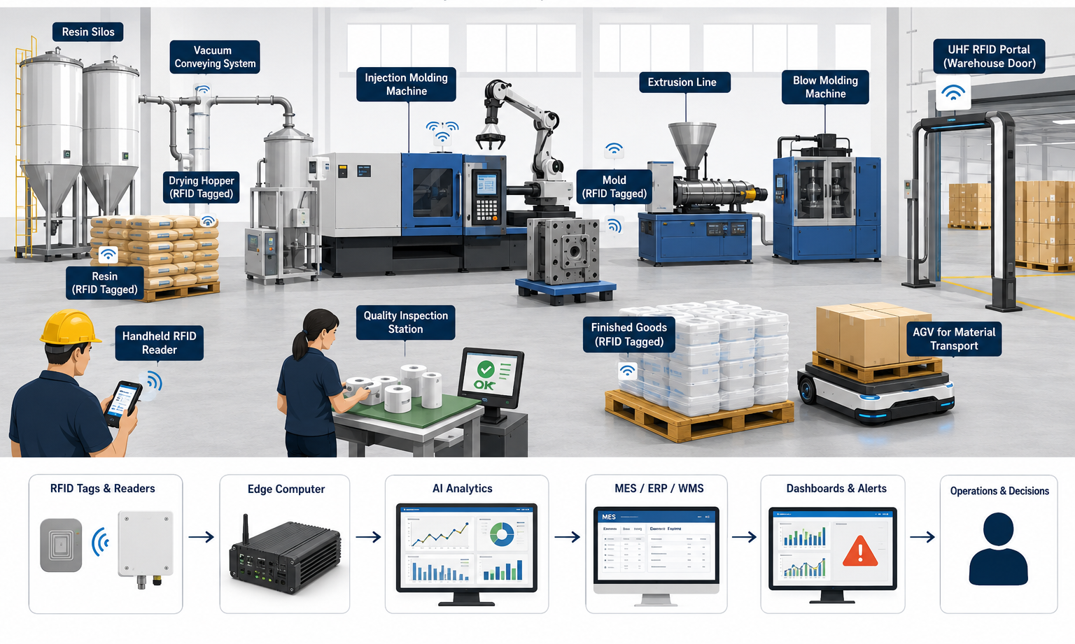 AI and RFID-enabled underground mine with connected workers, smart equipment, IoT sensors, edge gateways, and a real-time mining control room.
