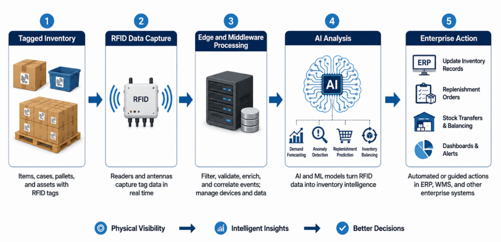 Five-stage RFID and AI workflow showing tagged inventory, data capture, edge processing, AI analysis, and enterprise actions.