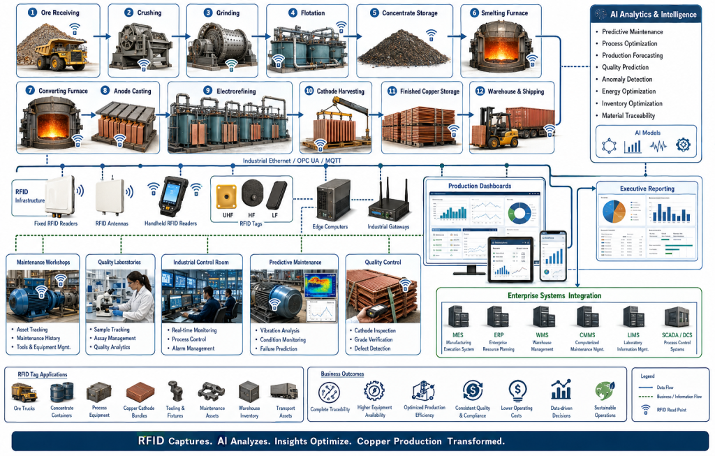 AI-enabled RFID workflow across copper production showing ore processing, smelting, electrorefining, enterprise systems, and production analytics.