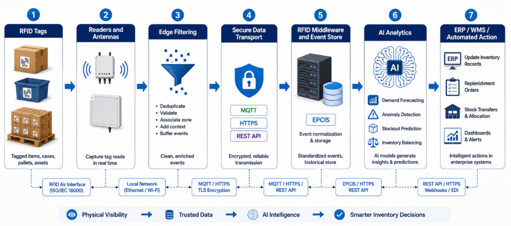 Seven-stage RFID and AI data flow from tagged inventory and edge filtering to analytics and automated ERP/WMS actions.
