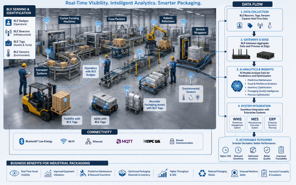 Industrial packaging facility with BLE-connected packaging machines, forklifts, AGVs, operators, sensors, AI analytics, edge gateways, and WMS, MES, ERP integration for real-time operational intelligence.