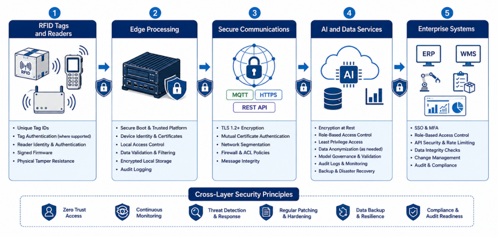 Five-layer RFID and AI security architecture protecting tags, edge processing, communications, AI data, and enterprise systems.