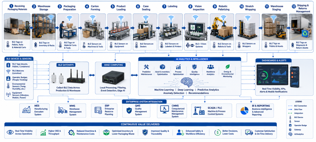  Workflow diagram of AI-powered BLE industrial packaging showing connected packaging processes, BLE devices, AI analytics, enterprise software integration, and real-time operational intelligence from receiving to shipping.