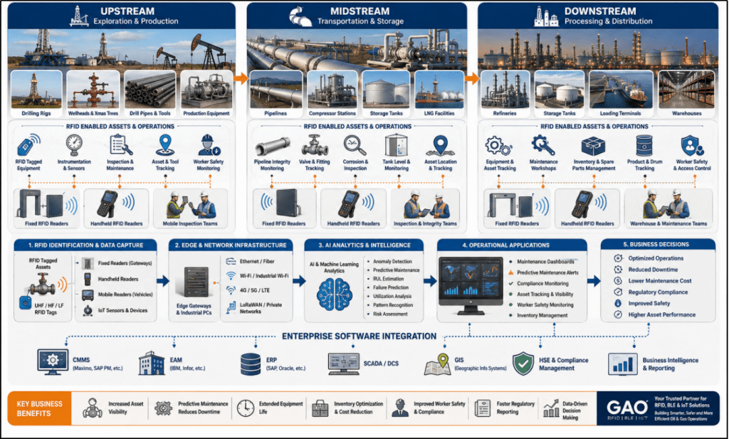 Enterprise infographic of AI and RFID across upstream, midstream, and downstream oil & gas with asset tracking and maintenance.
