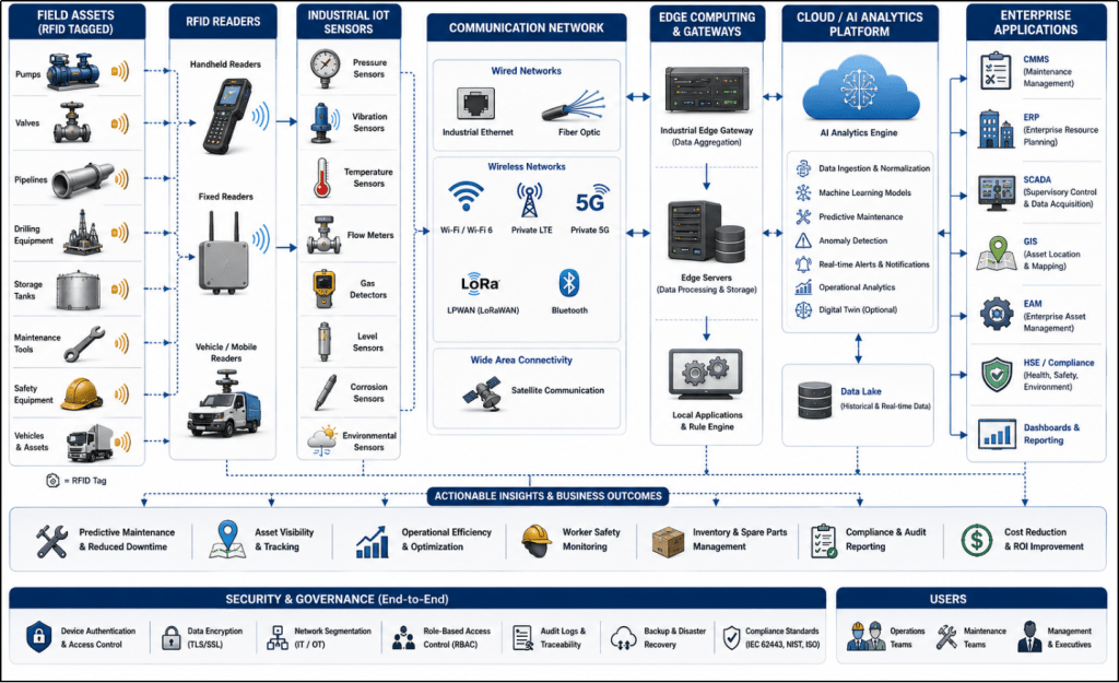 Network diagram for RFID readers, Industrial IoT sensors, communication networks, edge servers, AI analytics, and enterprise software for oil and gas monitoring.