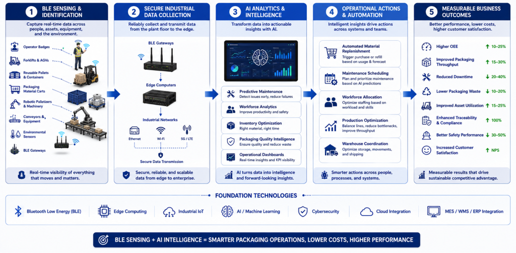 Five-stage AI-powered BLE value chain infographic for industrial packaging showing BLE sensing, secure data collection, AI analytics, operational automation, and measurable business outcomes including higher OEE, improved throughput, reduced downtime, and enhanced traceability.