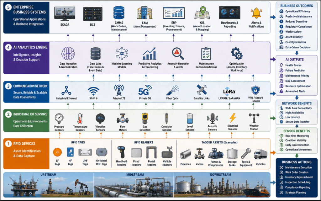 RFID devices, Industrial IoT sensors, communication networks, AI analytics, and enterprise software for oil and gas monitoring.