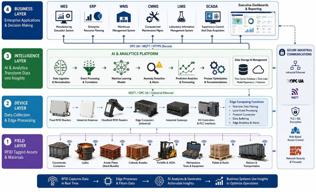 Four-layer AI-enabled RFID system diagram for copper production showing field devices, edge computing, AI analytics, and enterprise systems.