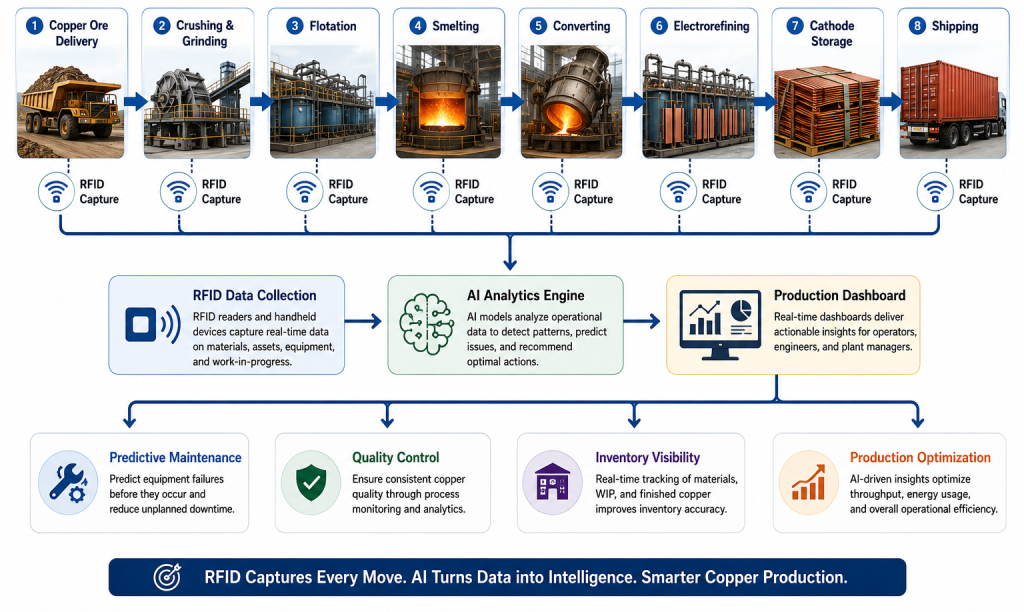implified AI-enabled RFID workflow showing copper production stages, RFID data capture, AI analytics, dashboards, and operational insights.