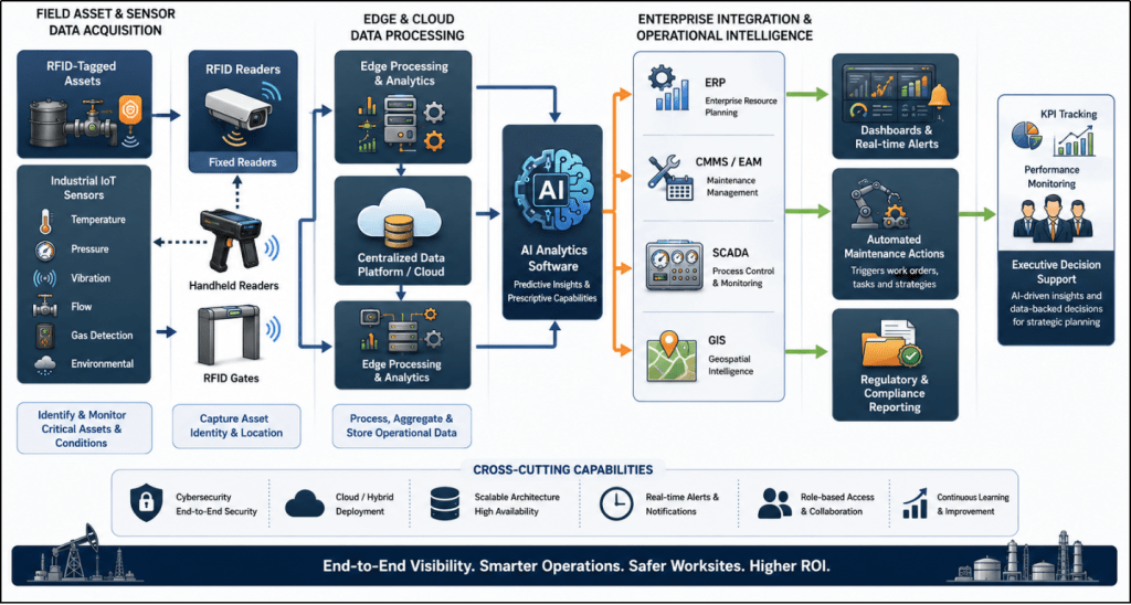 AI and RFID oil and gas monitoring from asset data capture through edge processing, enterprise systems, and operational intelligence.