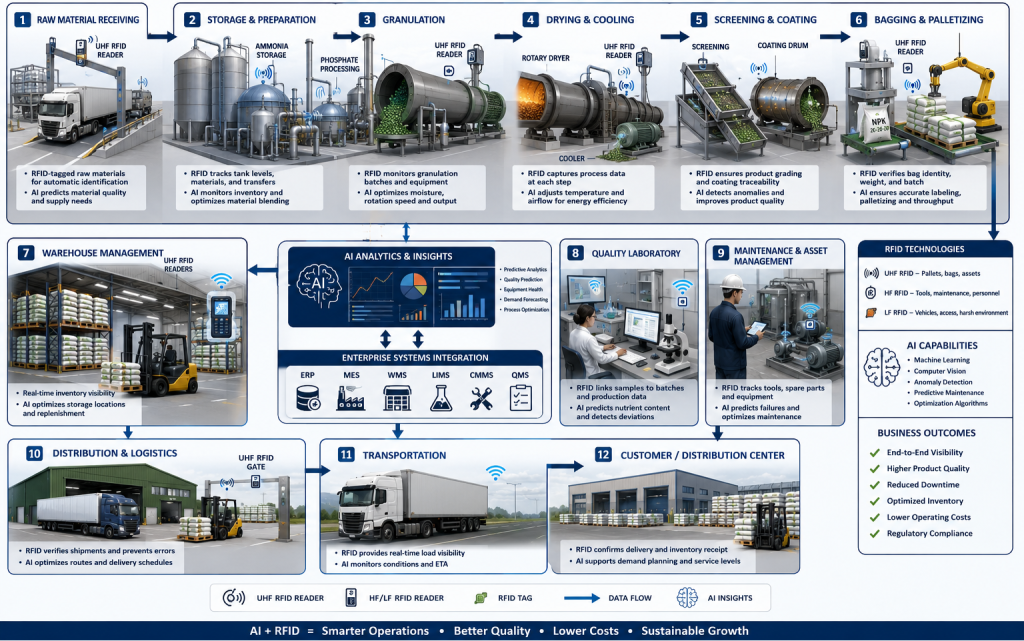 AI and RFID workflow across fertilizer manufacturing showing production, warehouse, quality control, maintenance, logistics, and enterprise system integration.