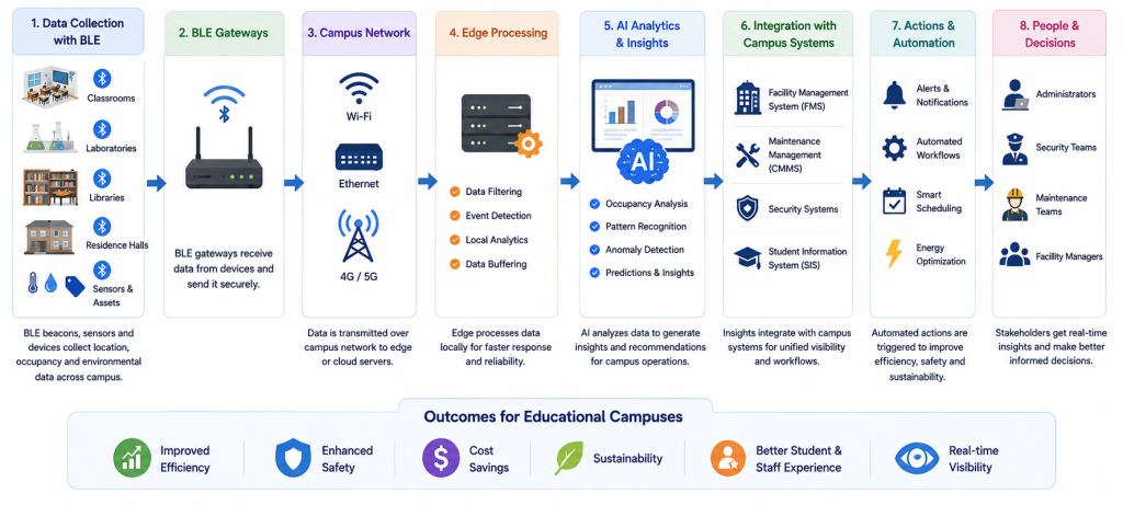Simple workflow diagram showing AI and BLE data flow from campus sensors to AI analytics and automated educational campus operations.