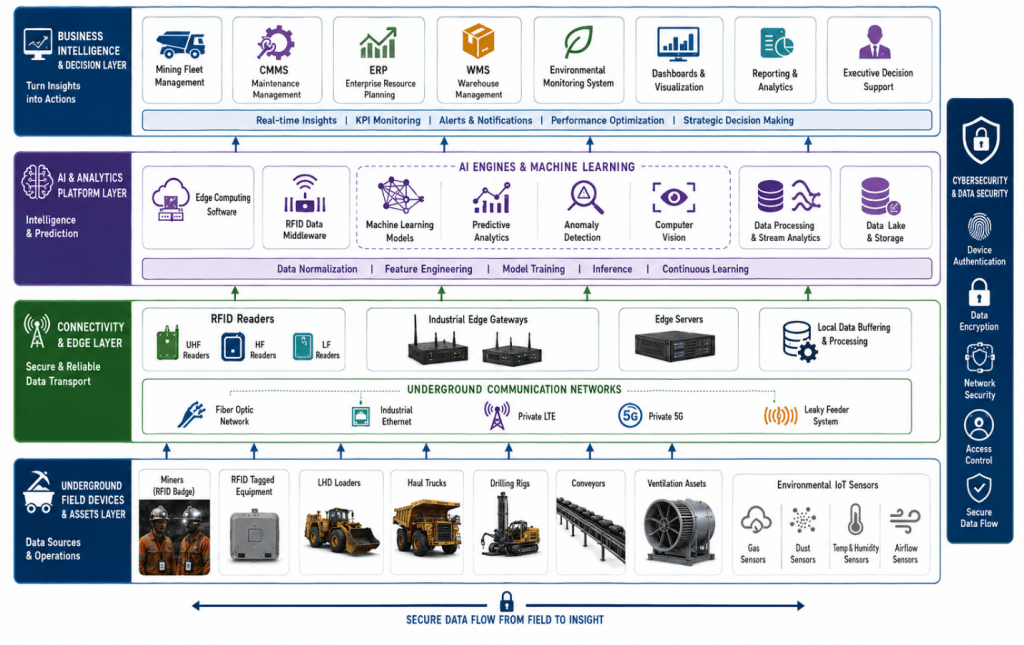 Layered AI and RFID mining architecture linking field devices, edge networks, AI analytics, and enterprise systems for real-time mining decisions.