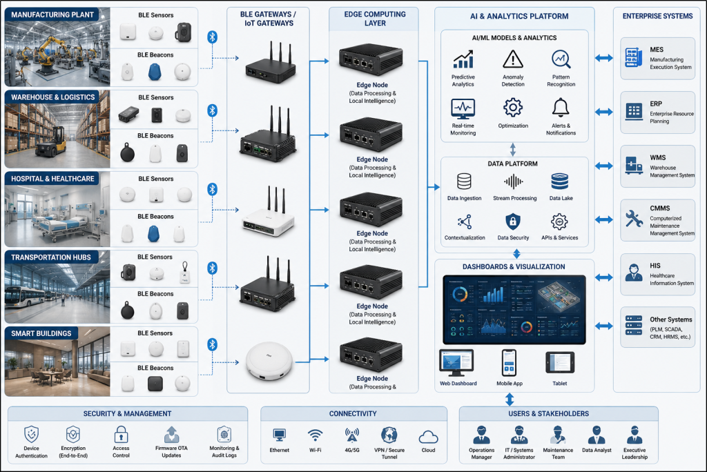 AI and BLE IoT architecture connecting sensors, gateways, edge computing, AI analytics, and enterprise systems.