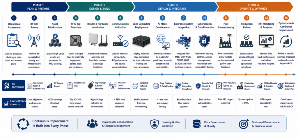 Implementation roadmap for AI-enabled RFID in copper production showing deployment phases, integration milestones, KPI monitoring, and continuous improvement.