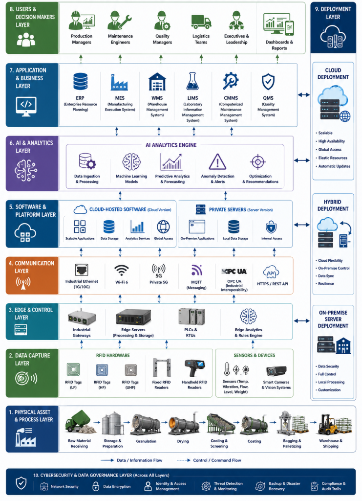 Layered AI and RFID system diagram for fertilizer manufacturing showing RFID hardware, industrial communication, AI analytics, enterprise software, cloud and server deployment, cybersecurity, and operational users.