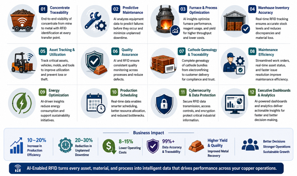 Infographic showing the key benefits of AI-enabled RFID for copper production, including traceability, predictive maintenance, quality control, inventory accuracy, and operational analytics.