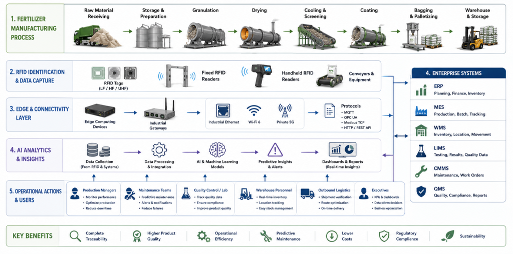 Simplified workflow diagram showing AI and RFID data flow in fertilizer manufacturing from RFID identification and edge computing to AI analytics, enterprise software, and operational decisions.