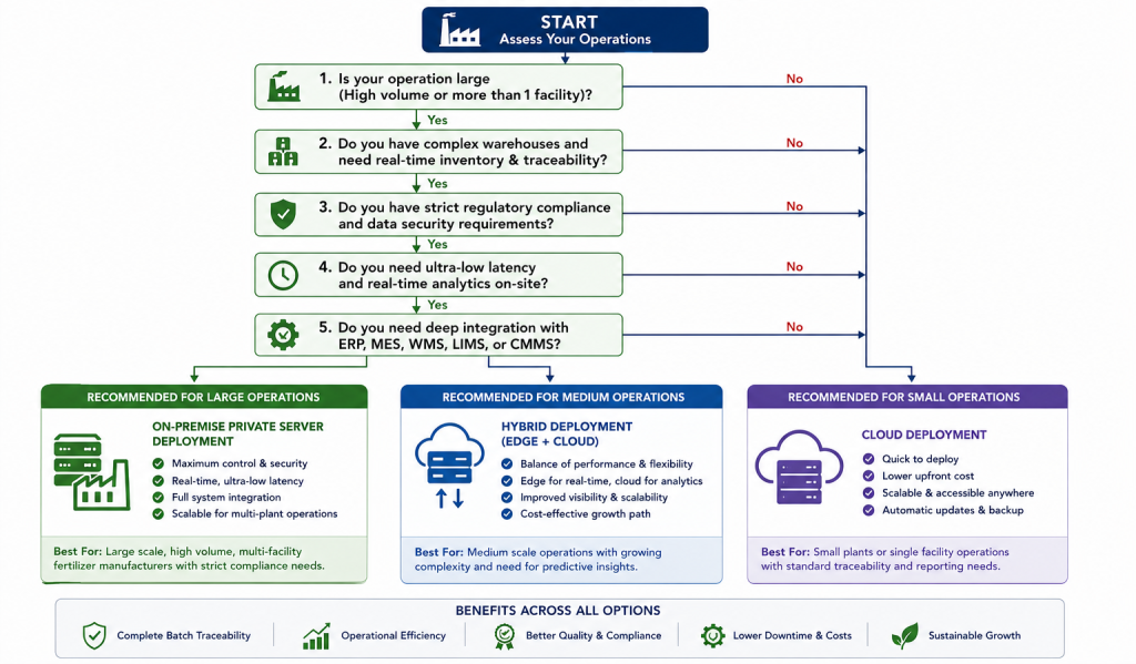 Decision tree for selecting AI and RFID deployment strategies in fertilizer manufacturing based on plant size, operational requirements, integration needs, and deployment model.
