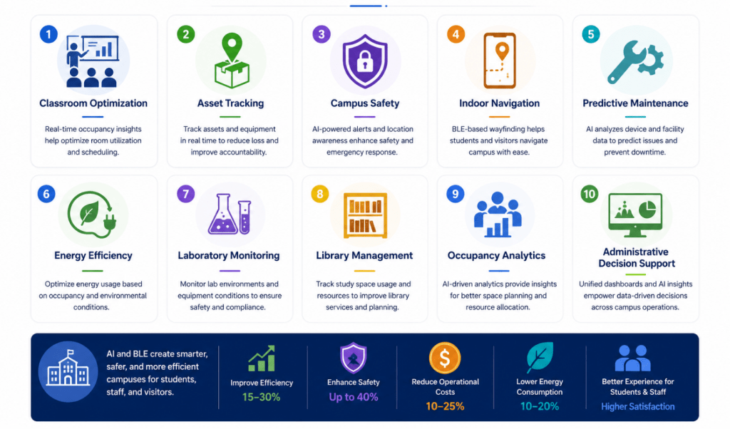 nfographic showing the key operational and business benefits of AI and BLE technologies across educational campus facilities and services.