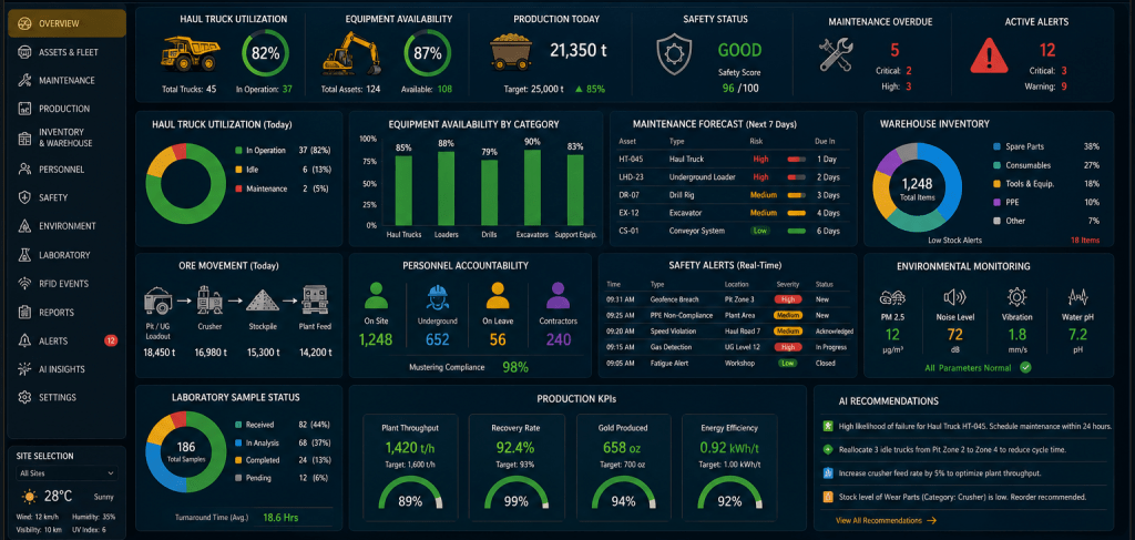 AI dashboard for gold mining showing RFID events, equipment utilization, maintenance forecasts, inventory, safety alerts, production KPIs, and AI-driven operational insights.