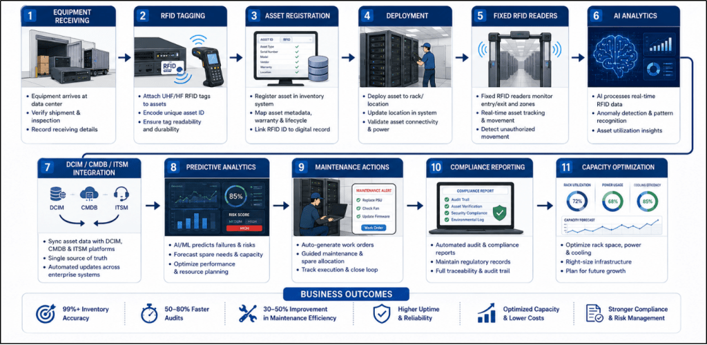 Workflow diagram showing AI and RFID asset tracking, analytics, maintenance, and optimization in data centers.
