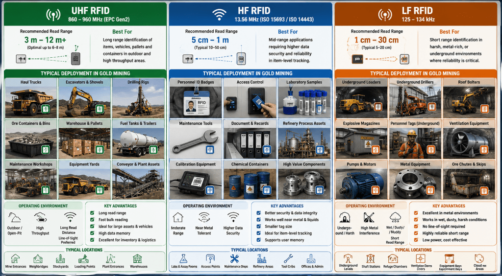 Comparison diagram of UHF, HF, and LF RFID technologies showing read ranges, mining applications, and deployment locations across gold mining operations.