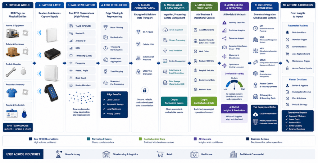 RFID signals flow through edge processing, secure data services, and AI models to drive enterprise operational decisions. 