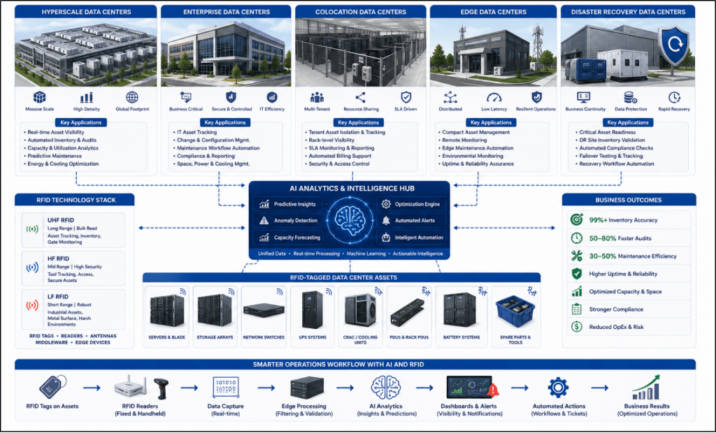 Infographic showing AI and RFID applications across hyperscale, edge, enterprise, and colocation data centers.