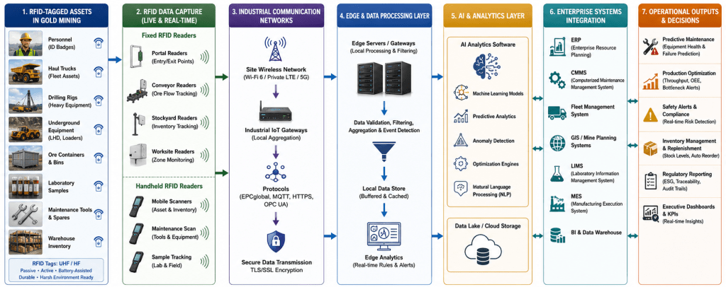 End-to-end AI and RFID workflow diagram for gold mining showing RFID-tagged assets, fixed and handheld RFID readers, communication networks, edge servers, AI analytics, enterprise systems, and operational outputs connected by directional data flows.