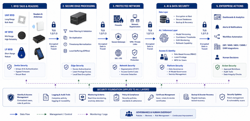 AI + RFID security architecture protects tag data through secure edge processing, encrypted networks, and AI governance.