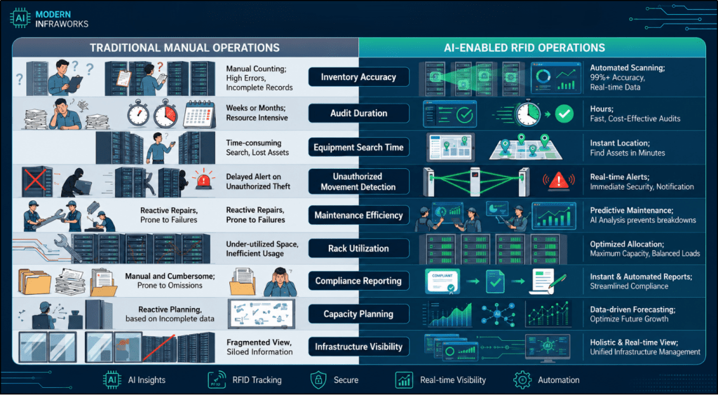 Infographic comparing manual and AI-enabled RFID data center operations for asset visibility and efficiency.