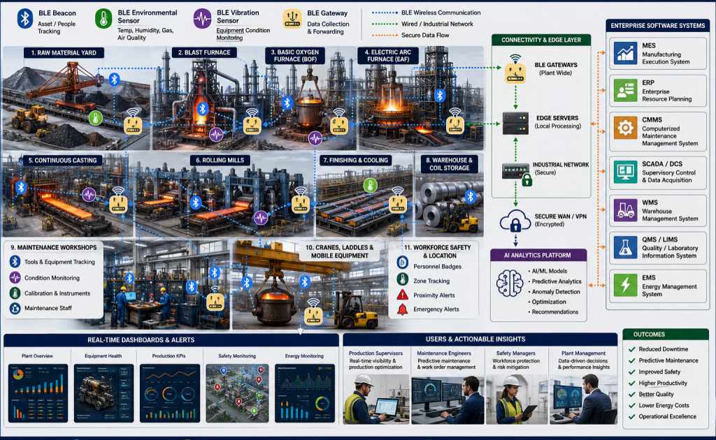 AI and BLE architecture connecting steel plant equipment, workers, sensors, gateways, AI analytics, and enterprise software.