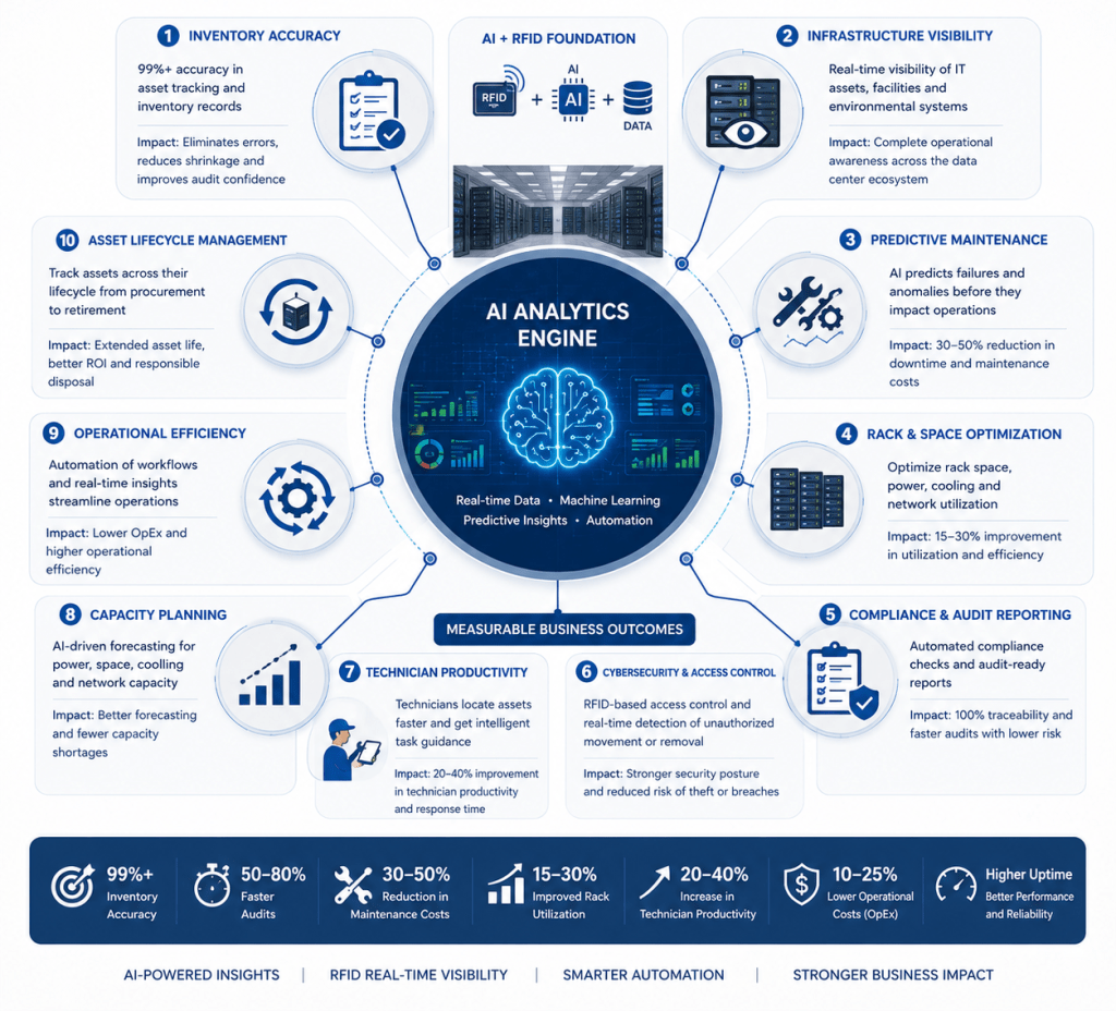 Infographic showing AI and RFID business benefits for data center asset management and operational efficiency.