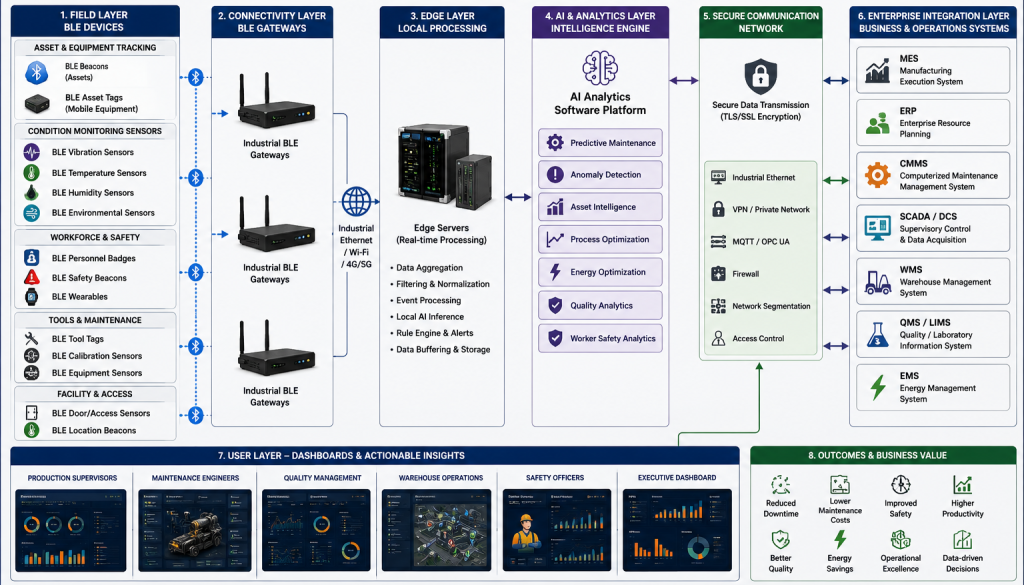 Block diagram showing AI and BLE data flow from sensors and gateways to edge servers, enterprise software, and dashboards in an Iron & Steel Production facility.