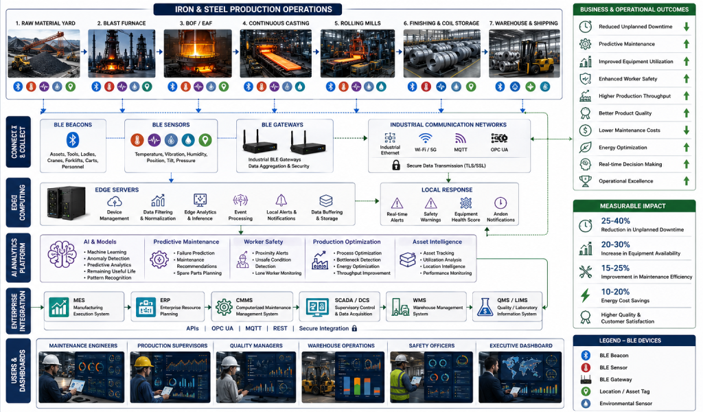 Solution overview diagram showing AI and BLE connectivity from industrial sensors and gateways to edge computing, enterprise software, dashboards, and operational improvements across an Iron & Steel Production facility.