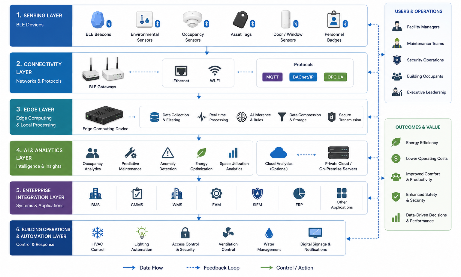 Simplified layered diagram showing BLE devices, gateways, AI analytics, enterprise software, and automated building systems for intelligent building management.