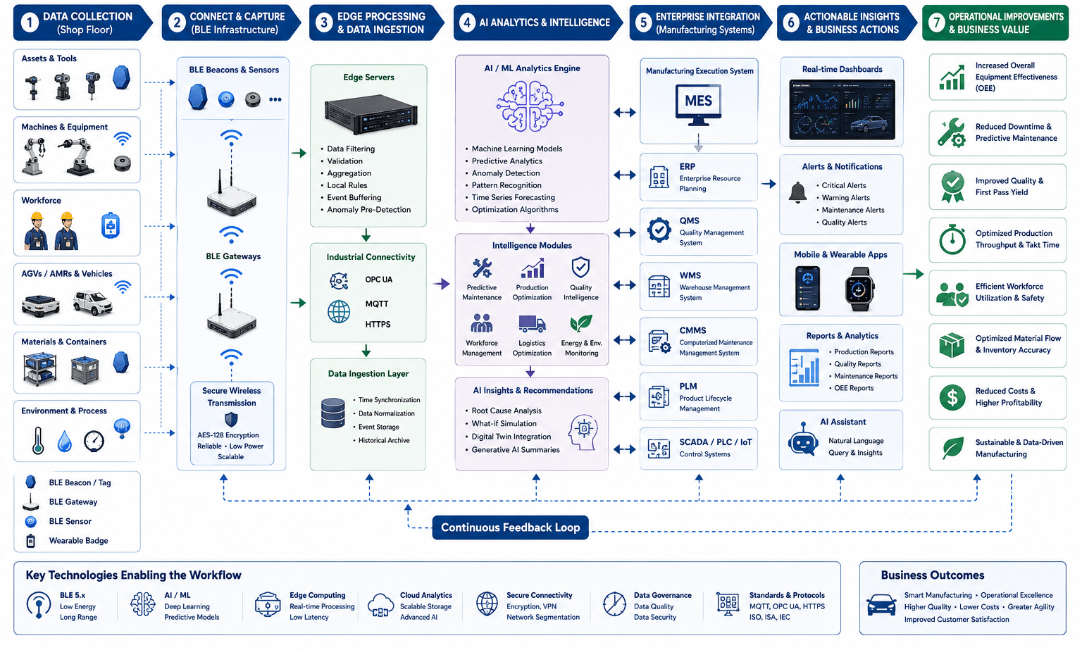 Workflow diagram showing AI and BLE data flow from shop floor devices to AI analytics, MES, ERP, dashboards, and automotive manufacturing improvements.