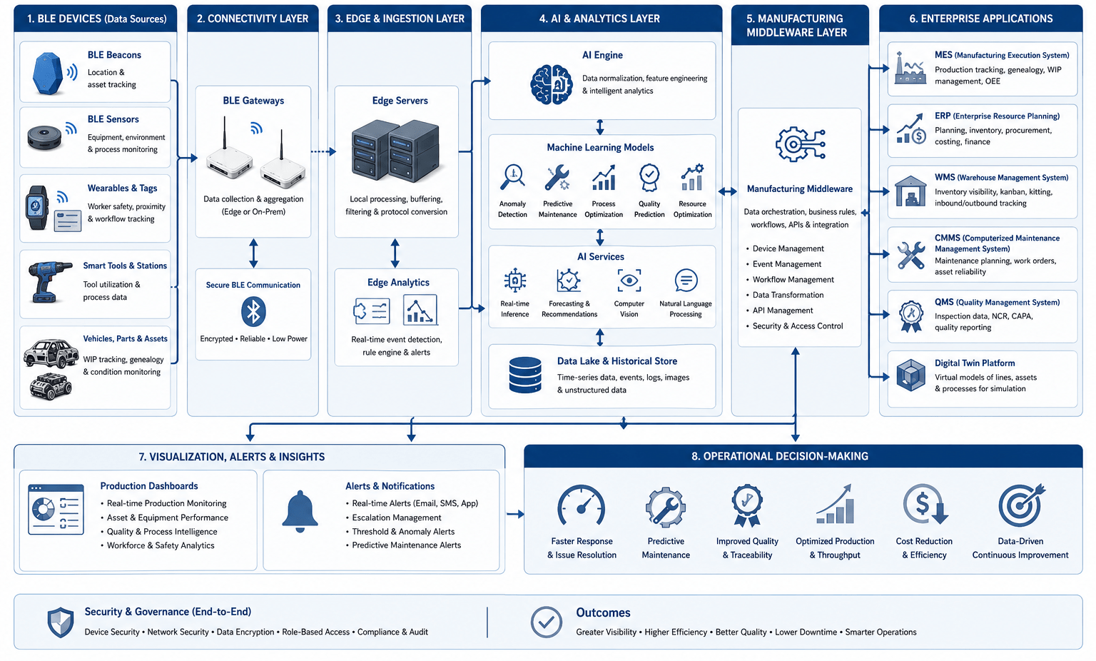 Block diagram showing AI and BLE software components, edge computing, AI analytics, enterprise systems, and operational decision-making for passenger automobile production.