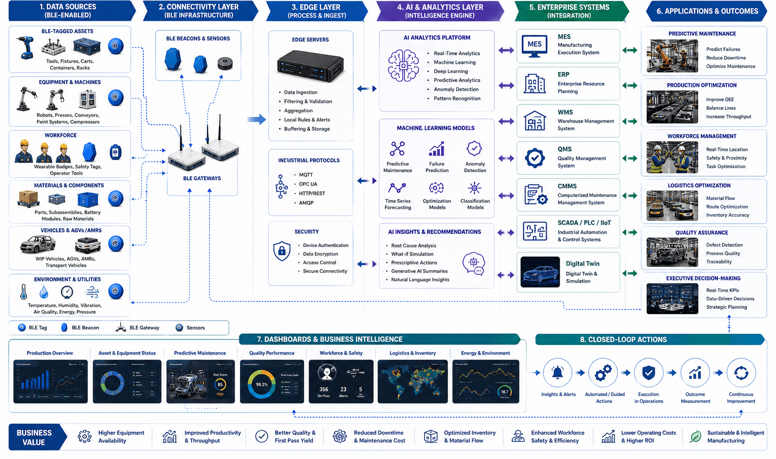Block diagram showing AI and BLE solution for passenger automobile production with BLE devices, AI analytics, enterprise systems, dashboards, and manufacturing optimization.