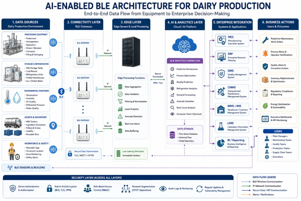 Architecture diagram illustrating AI-enabled BLE sensors, beacons, gateways, edge servers, AI analytics, MES, ERP, QMS, refrigeration systems, milk storage tanks, production lines, inventory management platforms, and automated business actions within a dairy production facility.