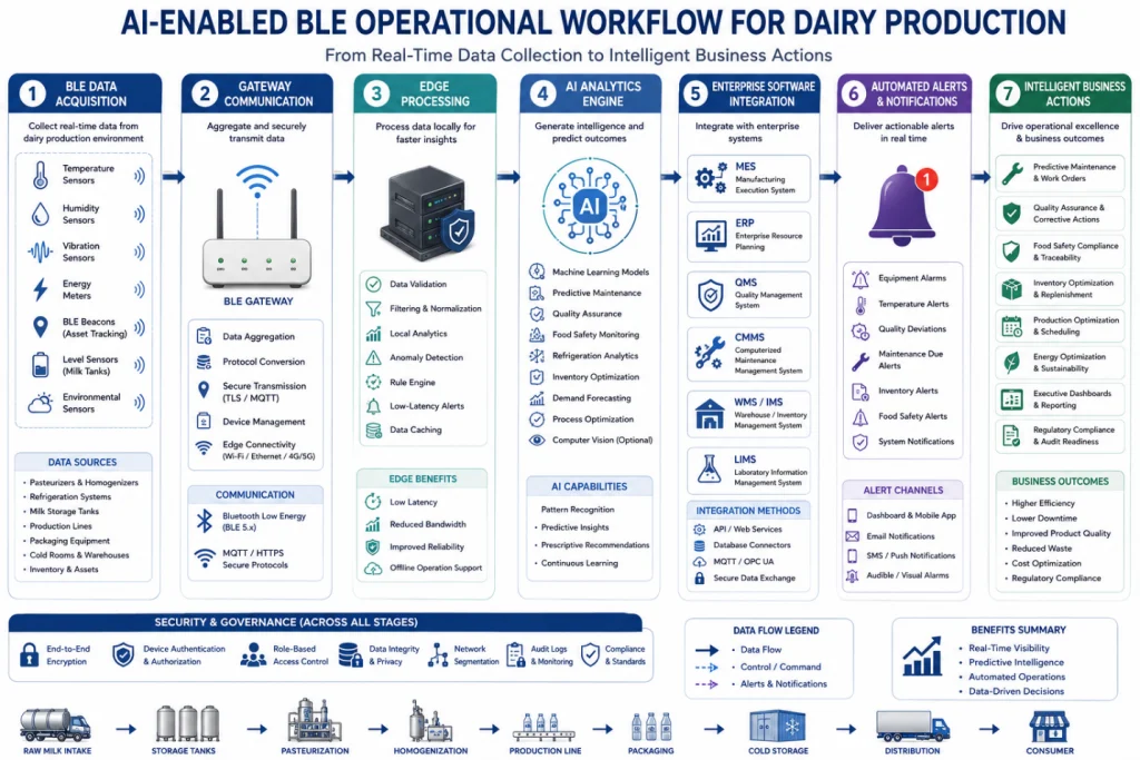 Workflow diagram illustrating AI-enabled BLE data acquisition, gateway communication, edge processing, AI analytics, enterprise software integration, automated alerts, and business actions for dairy production facilities.