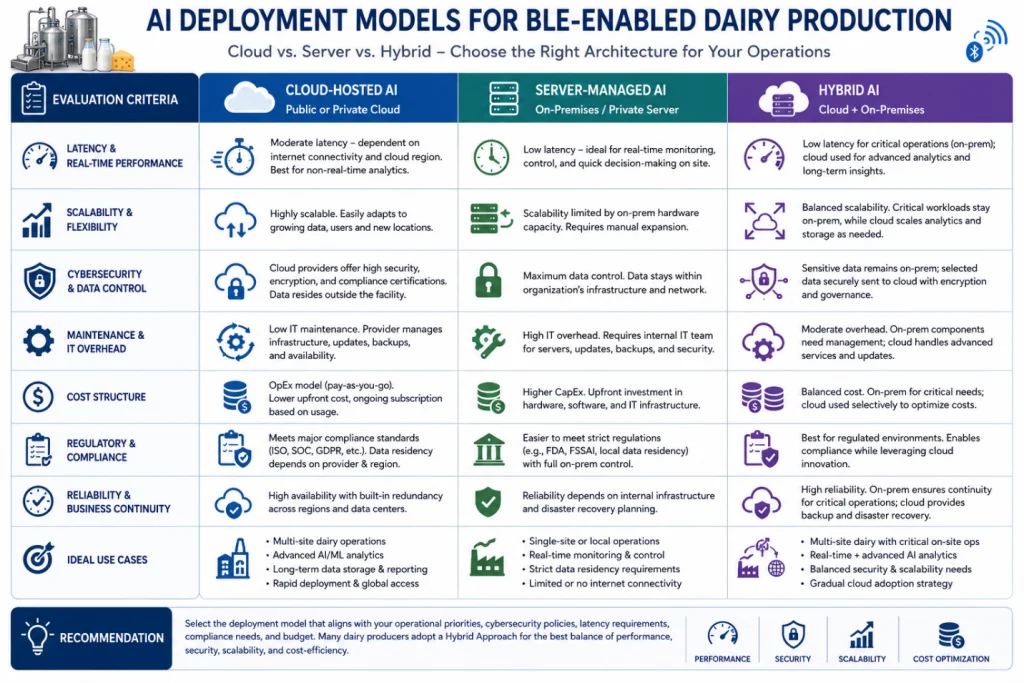 Comparison table evaluating Cloud-hosted, Server-managed (On-Premises), and Hybrid AI deployment models for BLE-enabled dairy production.