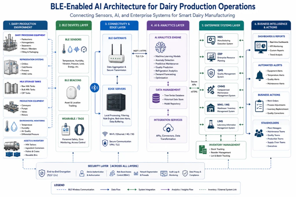 Professional block diagram illustrating BLE sensors, BLE beacons, BLE gateways, edge servers, AI analytics.