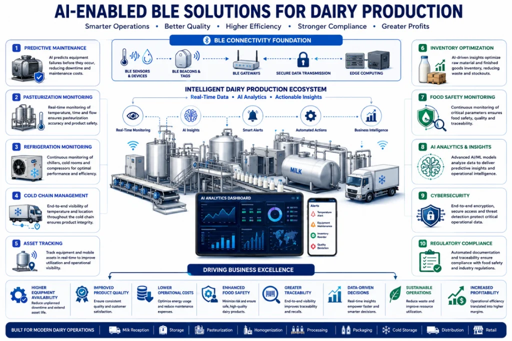 Enterprise infographic illustrating AI-enabled BLE solutions for dairy production, featuring predictive maintenance.