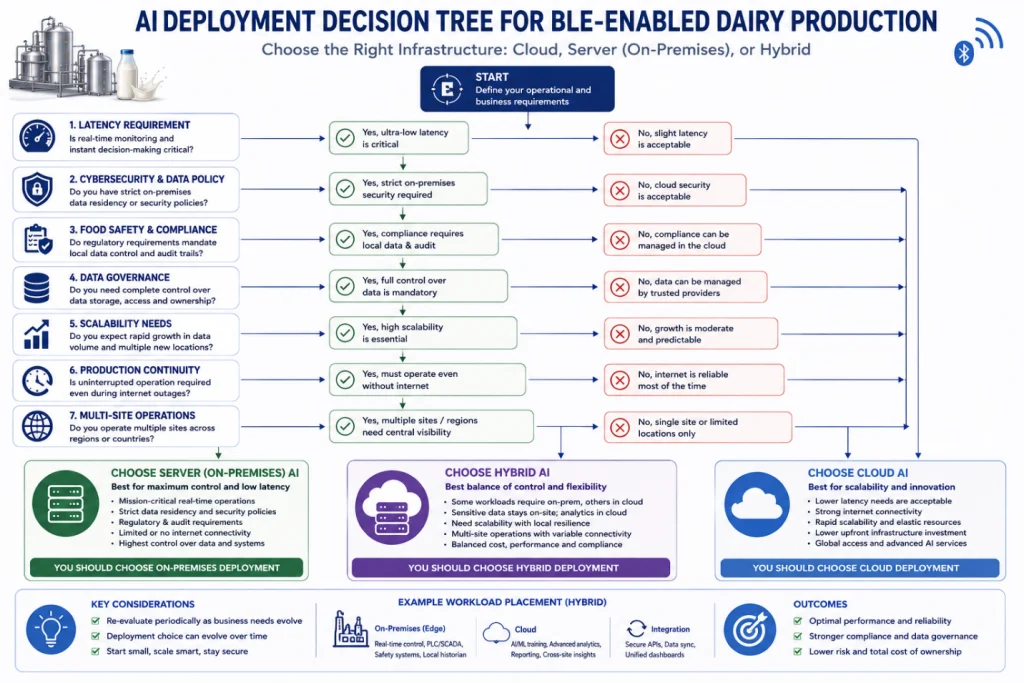 Decision tree illustrating how dairy production facilities select Cloud, Server, or Hybrid AI deployment models.